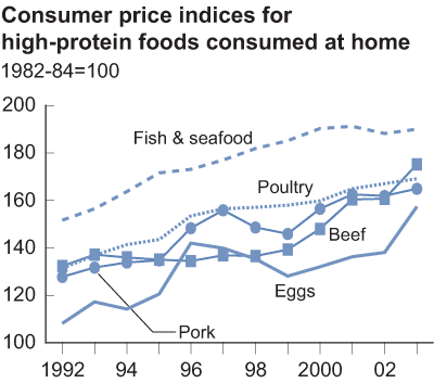 This chart shows: 'Consumers price indices for high-protein food consumed at home'.