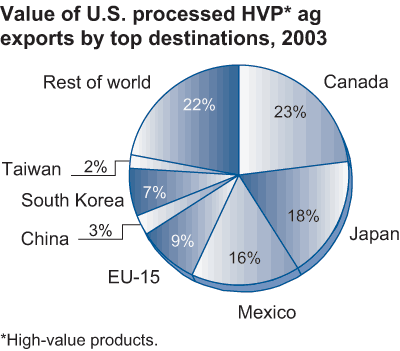 This chart shows: 'Value of U.S. processed HVP* ag exports by top destinations, 2003'.