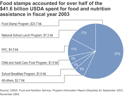 This chart shows: 'Food stamps accounted for over half of the $41.6 billion USDA spent for food and nutrition assistance in fiscal year 2003'.