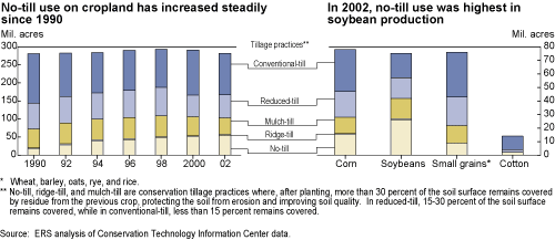 This chart shows: 'No-till use on cropland has increased steadily since 1990 - In 2002, conventional tillage dominated cotton production'.