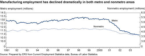This chart shows: 'Manufacturing employment has declined dramatically in both metro and nonmetro areas'.
