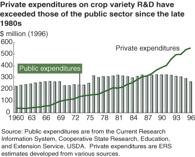 This chart shows: 'private expenditures on crop variety R&D have exceeded those of the public sector since the late 1980s'.
