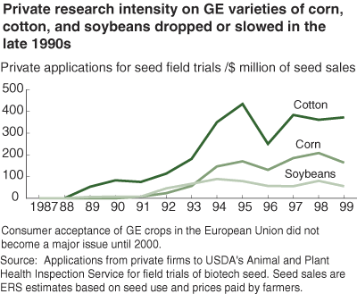 This chart shows: 'private research intensity on GE varieties of corn, cotton, and soybeans dropped or slowed in the late 1990s'.