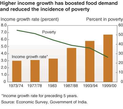 This chart shows: 'higher income growth has boosted food demand and reduced the incidence of poverty'.