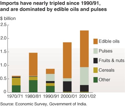This chart shows: 'imports have nearly tripled since 1990/91, and are dominated by edible oils and pulses'.