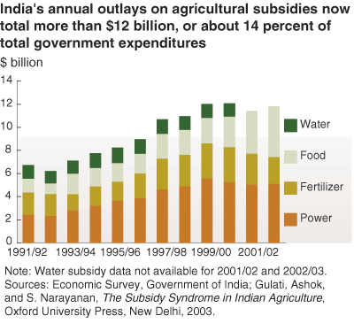 This chart shows: 'India's annual outlays on agricultural subsidies now total more than $12 billion, or about 14 percent of total government expenditures'.