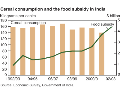 This chart shows: 'cereal consumption and food subsidy in India'.