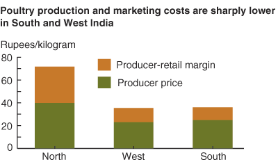 This chart shows: 'poultry production and marketing costs are sharply lower in South and West India'.