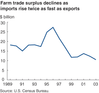 This chart shows: 'farm trade surplus declines as imports rise twice as fast as exports'.