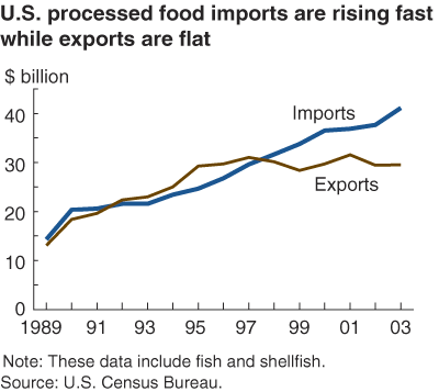This chart shows: 'U.S. processed food imports are rising fast while exports are flat'.