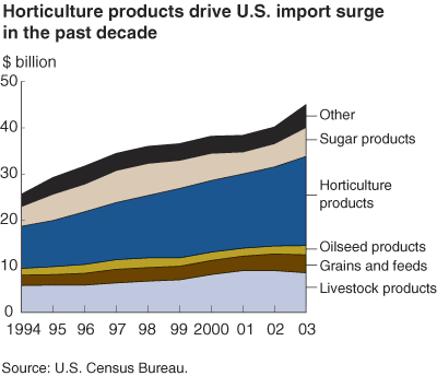 This chart shows: 'horticulture products drive U.S. import surge in the past decade'.