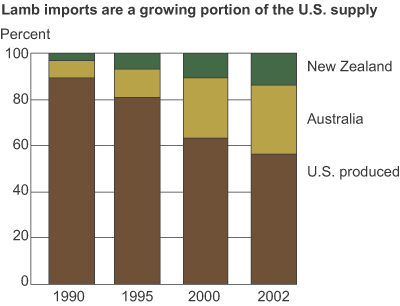 This chart shows: 'lamb imports are a growing portion of the U.S. supply'.