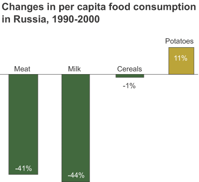 This chart shows: 'changes in per capita food consumption in Russia, 1990-2000'.