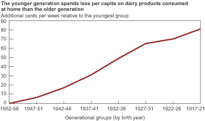 This chart shows: 'the younger generation spends less per capita on dairy products consumed at home than the older generation'.