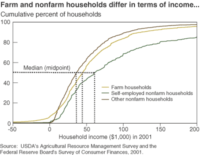 This chart shows: 'farm and nonfarm households differ in terms of income...'.