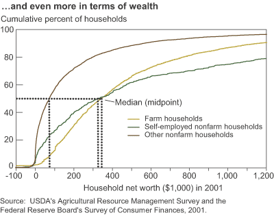 This chart shows: '...and even in terms of wealth'.