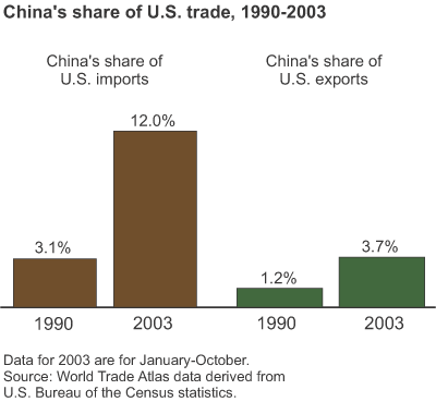 This chart shows: 'China's share of U.S. trade, 1990-2003'.