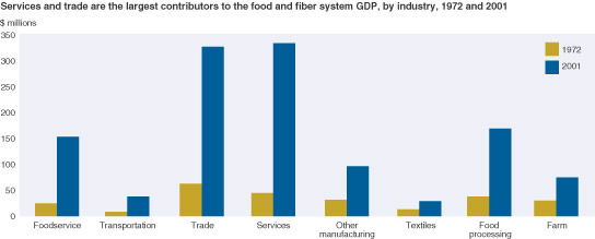 This chart shows: 'services and trade are the largest contributors to the food and fiber system GDP, by industry, 1972 and 2001'.