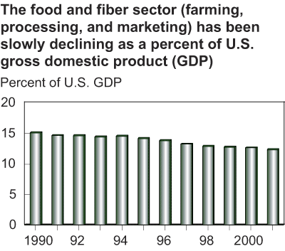 This chart shows: 'the food and fiber sector (farming, processing, and marketing), has been slowly declining as a percent of U.S. gross domestic product (GDP)'.
