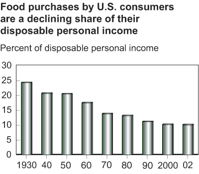 This chart shows: 'food purchases by U.S. consumers are a declining share of their disposable income'.