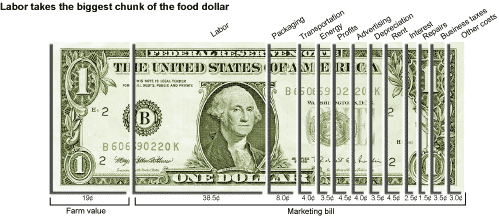 This chart shows: 'labor takes the biggest chunk of the food dollar'.