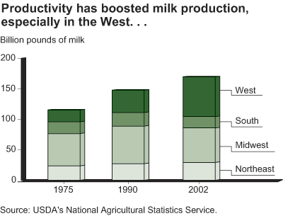 This chart shows: 'productivity has boosted milk production, especially in the West...'.