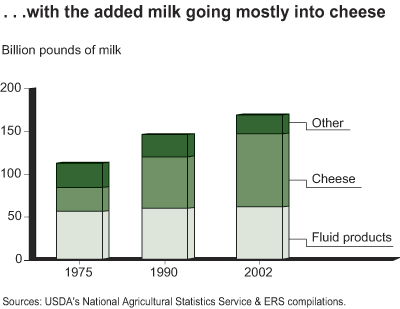 This chart shows: '...with the added milk going mostly into cheese'.