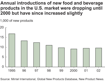This chart shows: 'annual introductions of new food and beverage products in the U.S. market were dropping until 2000, but have since increased slightly'.