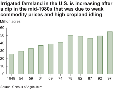 This chart shows: 'irrigated farmland in the U.S. is increasing after a dip in the mid-1980s that was due to weak commodity prices and high cropland idling'.