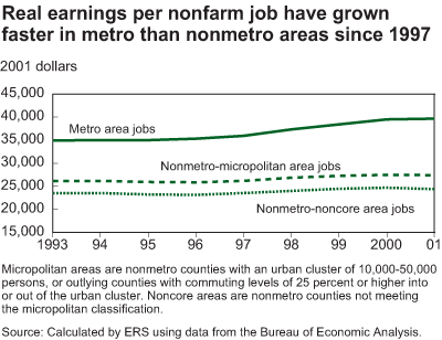 This chart shows: 'real earnings per nonfarm job have grown faster in metro than nonmetro areas since 1997'.