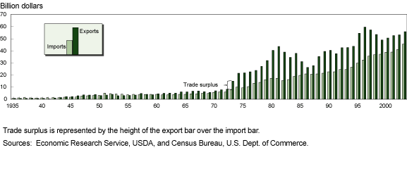 This chart shows: 'U.S. agricultural trade surplus in billions of dollars, 1935 to present'.