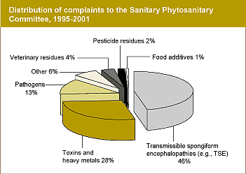 This chart shows: 'distribution of complaints to the Sanitary Phytosanitary Committee, 1995-2001'.