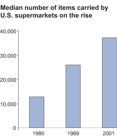 This chart shows: 'median number of items carried by U.S. supermarkets on the rise'.