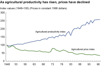 This chart shows: 'as agricultural productivity has risen, prices have declined'.