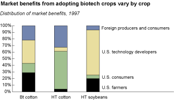 This chart shows: 'market benefits from adopting biotech crops vary by crop'.