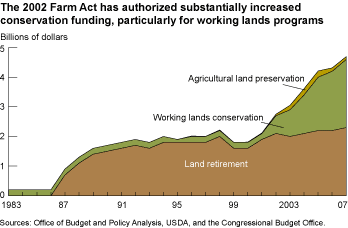 This chart shows: 'The 2002 Farm Act has authorized substantially increased conservation funding , particularly for working lands programs'.