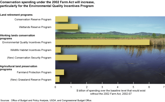 This chart shows: 'conservation spending under the 2002 Farm Act will increase, particularly for the Environmental Quality Incentives Program'.