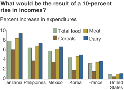 This chart shows: 'What would be the result of a 10-percent rise in incomes?'.
