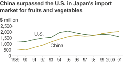 This chart shows: 'China surpassed the U.S. in Japan's market for fruits and vegetables'.