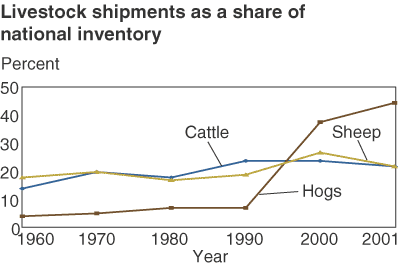 This chart shows: 'livestock shipments as a share of national inventory'.