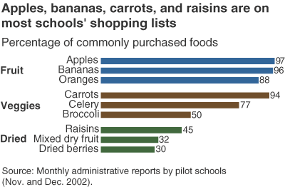 This chart shows: 'apples, bananas, carrots, and raisins are on most schools' shopping lists'.