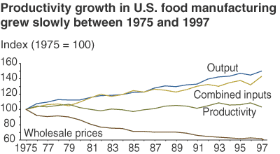 This chart shows: 'productivity growth in U.S. food manufacturing grew slowly between 1975 and 1997'.