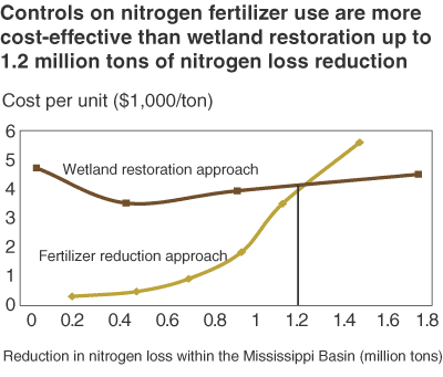 This chart shows: 'Controls on nitrogen fertilizer use are more cost-effective than wetland restoration up to 1.2 million tons of nitrogen loss reduction'.