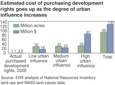 This chart shows: 'Estimated cost of purchasing development rights goes up as the degree of urban influence increases'.