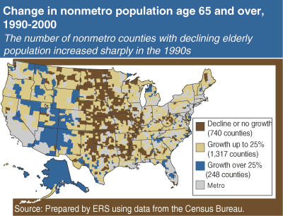 This chart shows: 'change in the nonmetro population age 65 and over, 1990-2000'.
