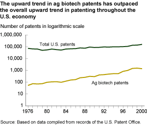 This chart shows: 'the upward trend in biotech patents has outpaced the overall upward trend in patenting throughout the U.S. economy'.
