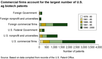 This chart shows: 'commercial firms account for the largest number of U.S. ag biotech patents'.