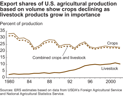 This chart shows: 'Export shares of U.S. agricultural production based on volume show crops declining as livestock products grow in importance'.