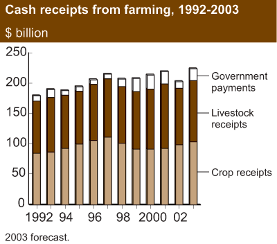 This chart shows: 'cash receipts from farming, 1992-2003'.