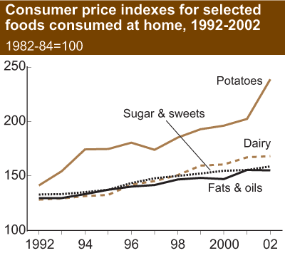 This chart shows: 'consumer price indexes for selected foods consumed at home, 1992-2002'.